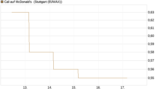 Call auf McDonald's [BNP Paribas Emissions- und Handelsges.] Chart