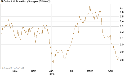 Call auf McDonald's [BNP Paribas Emissions- und Handelsges.] Chart