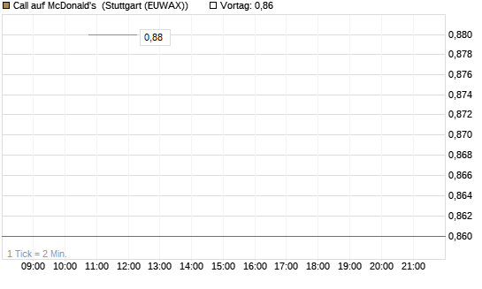 Call auf McDonald's [BNP Paribas Emissions- und Handelsges.] Chart