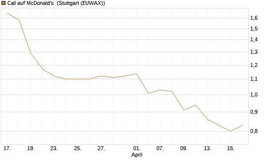 Call auf McDonald's [BNP Paribas Emissions- und Handelsges.] Chart