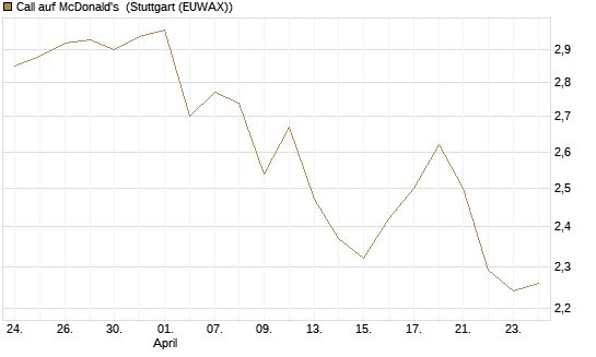 Call auf McDonald's [BNP Paribas Emissions- und Handelsges.] Chart