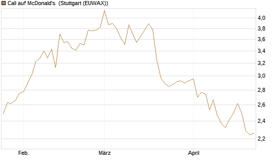 Call auf McDonald's [BNP Paribas Emissions- und Handelsges.] Chart