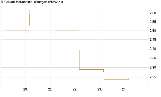 Call auf McDonald's [BNP Paribas Emissions- und Handelsges.] Chart