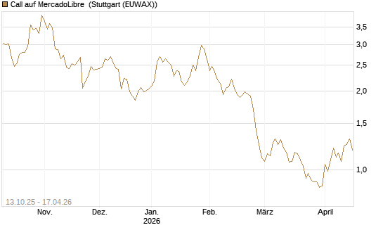 Call auf MercadoLibre [BNP Paribas Emissions- und Handelsges.] Chart