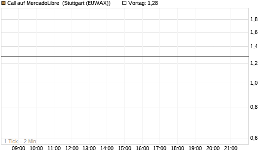 Call auf MercadoLibre [BNP Paribas Emissions- und Handelsges.] Chart