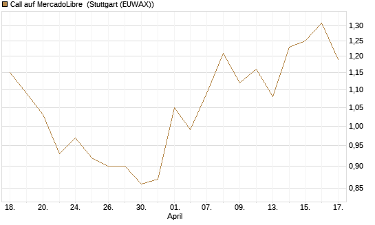 Call auf MercadoLibre [BNP Paribas Emissions- und Handelsges.] Chart