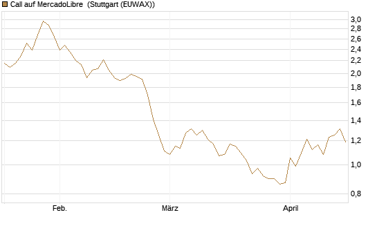 Call auf MercadoLibre [BNP Paribas Emissions- und Handelsges.] Chart