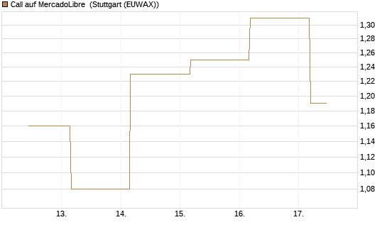 Call auf MercadoLibre [BNP Paribas Emissions- und Handelsges.] Chart
