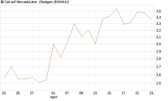 Call auf MercadoLibre [BNP Paribas Emissions- und Handelsges.] Chart