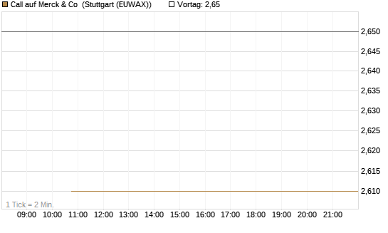 Call auf Merck & Co [BNP Paribas Emissions- und Handelsges.] Chart