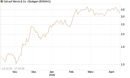 Call auf Merck & Co [BNP Paribas Emissions- und Handelsges.] Chart