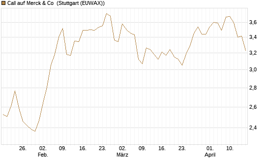 Call auf Merck & Co [BNP Paribas Emissions- und Handelsges.] Chart