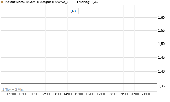 Put auf Merck KGaA [Vontobel] Chart