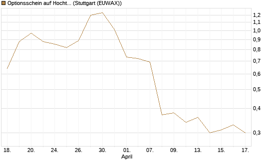 Optionsschein auf Hochtief [Goldman Sachs Bank Europe SE] Chart