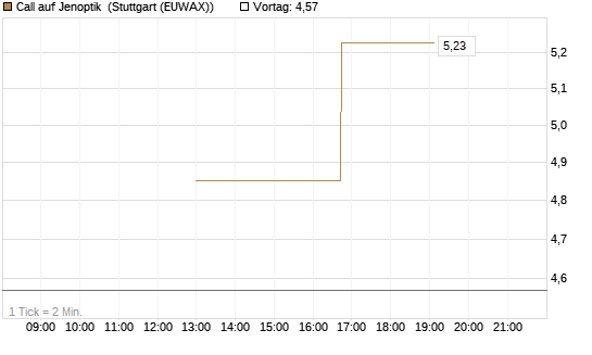 Call auf Jenoptik [UniCredit Bank GmbH] Chart