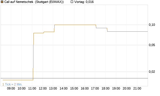 Call auf Nemetschek [DZ BANK AG] Chart