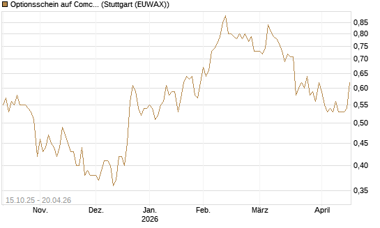 Optionsschein auf Comcast [Goldman Sachs Bank Europe SE] Chart