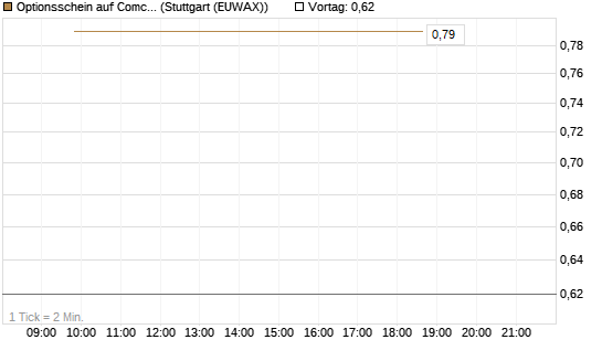 Optionsschein auf Comcast [Goldman Sachs Bank Europe SE] Chart
