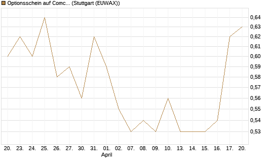 Optionsschein auf Comcast [Goldman Sachs Bank Europe SE] Chart