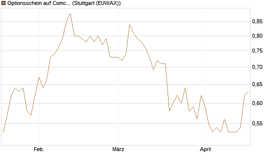 Optionsschein auf Comcast [Goldman Sachs Bank Europe SE] Chart