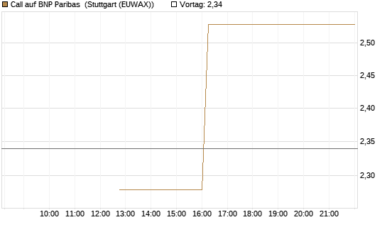Call auf BNP Paribas [UBS AG (London)] Chart