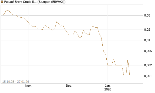 Put auf Brent Crude Rohöl ICE 03/26 [Vontobel] Chart