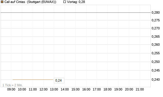 Call auf Cintas [UniCredit Bank GmbH] Chart