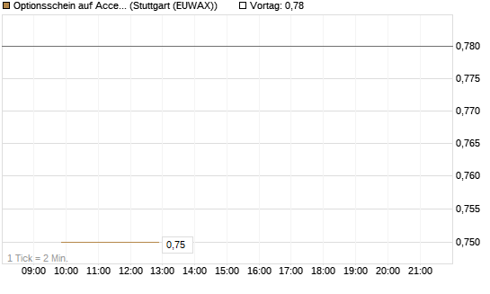 Optionsschein auf Accenture plc [Goldman Sachs Bank Europe SE] Chart