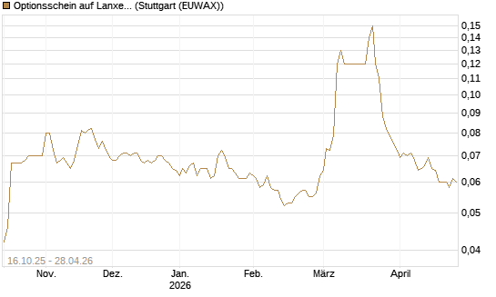 Optionsschein auf Lanxess [Goldman Sachs Bank Europe SE] Chart