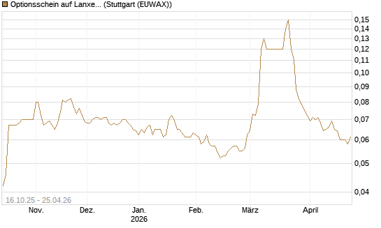 Optionsschein auf Lanxess [Goldman Sachs Bank Europe SE] Chart