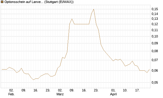 Optionsschein auf Lanxess [Goldman Sachs Bank Europe SE] Chart