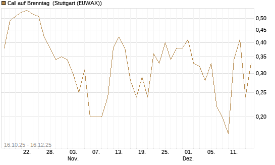 Call auf Brenntag [UniCredit Bank GmbH] Chart