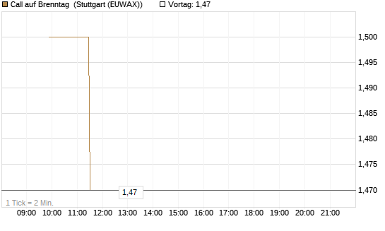 Call auf Brenntag [UniCredit Bank GmbH] Chart