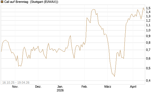 Call auf Brenntag [UniCredit Bank GmbH] Chart