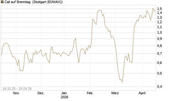 Call auf Brenntag [UniCredit Bank GmbH] Chart