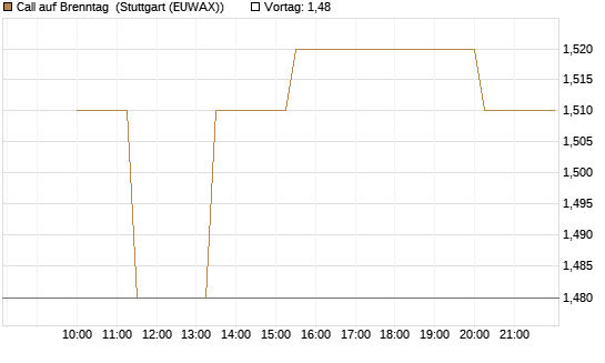 Call auf Brenntag [UniCredit Bank GmbH] Chart
