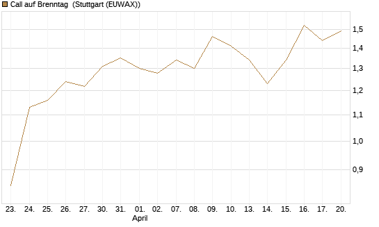 Call auf Brenntag [UniCredit Bank GmbH] Chart