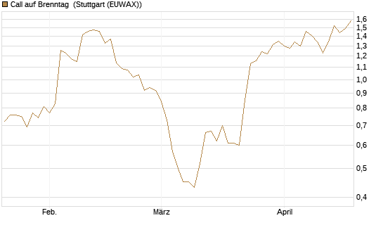 Call auf Brenntag [UniCredit Bank GmbH] Chart