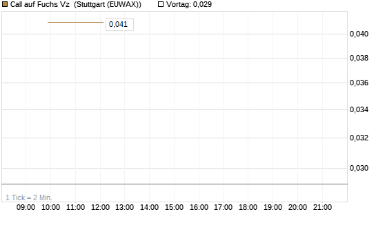 Call auf Fuchs Vz [UniCredit Bank GmbH] Chart