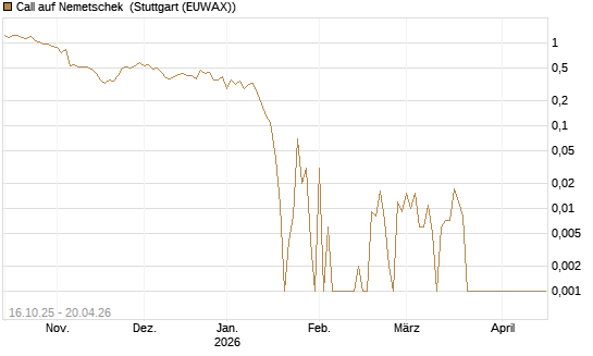 Call auf Nemetschek [UniCredit Bank GmbH] Chart