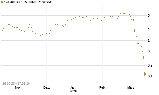 Call auf Dürr [UniCredit Bank GmbH] Chart