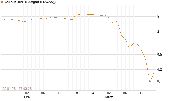 Call auf Dürr [UniCredit Bank GmbH] Chart