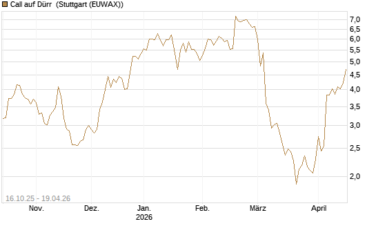 Call auf Dürr [UniCredit Bank GmbH] Chart