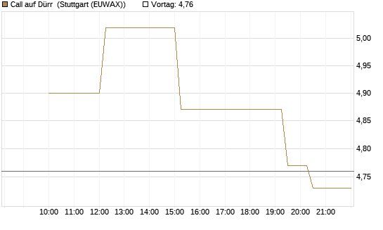 Call auf Dürr [UniCredit Bank GmbH] Chart
