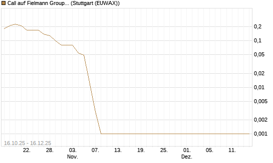 Call auf Fielmann Group [UniCredit Bank GmbH] Chart