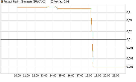 Put auf Platin [Vontobel] Chart