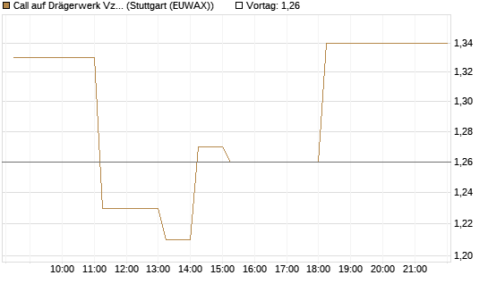Call auf Drägerwerk Vz [DZ BANK AG] Chart
