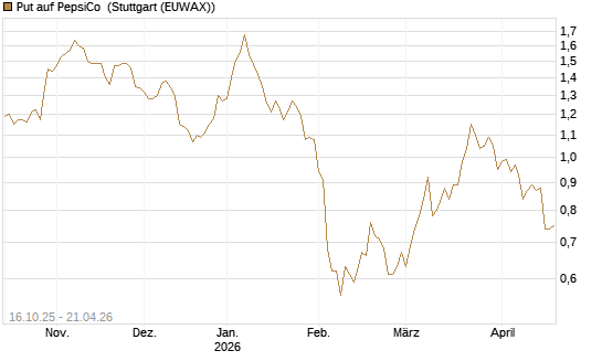 Put auf PepsiCo [DZ BANK AG] Chart