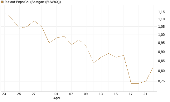 Put auf PepsiCo [DZ BANK AG] Chart