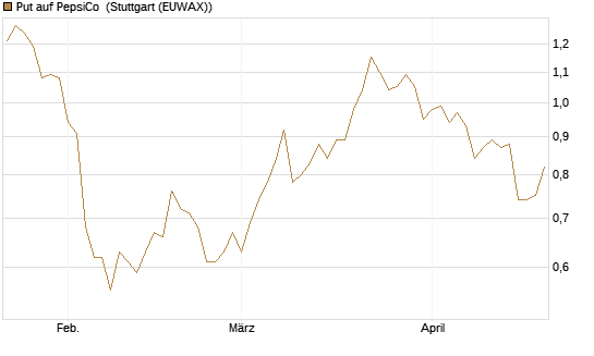 Put auf PepsiCo [DZ BANK AG] Chart